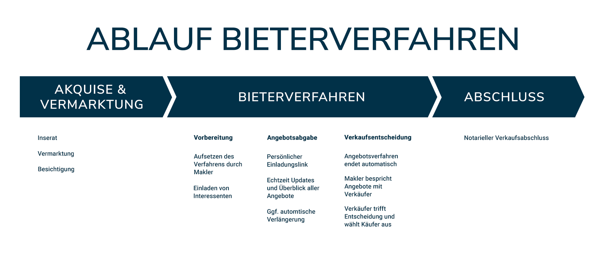bieterverfahren