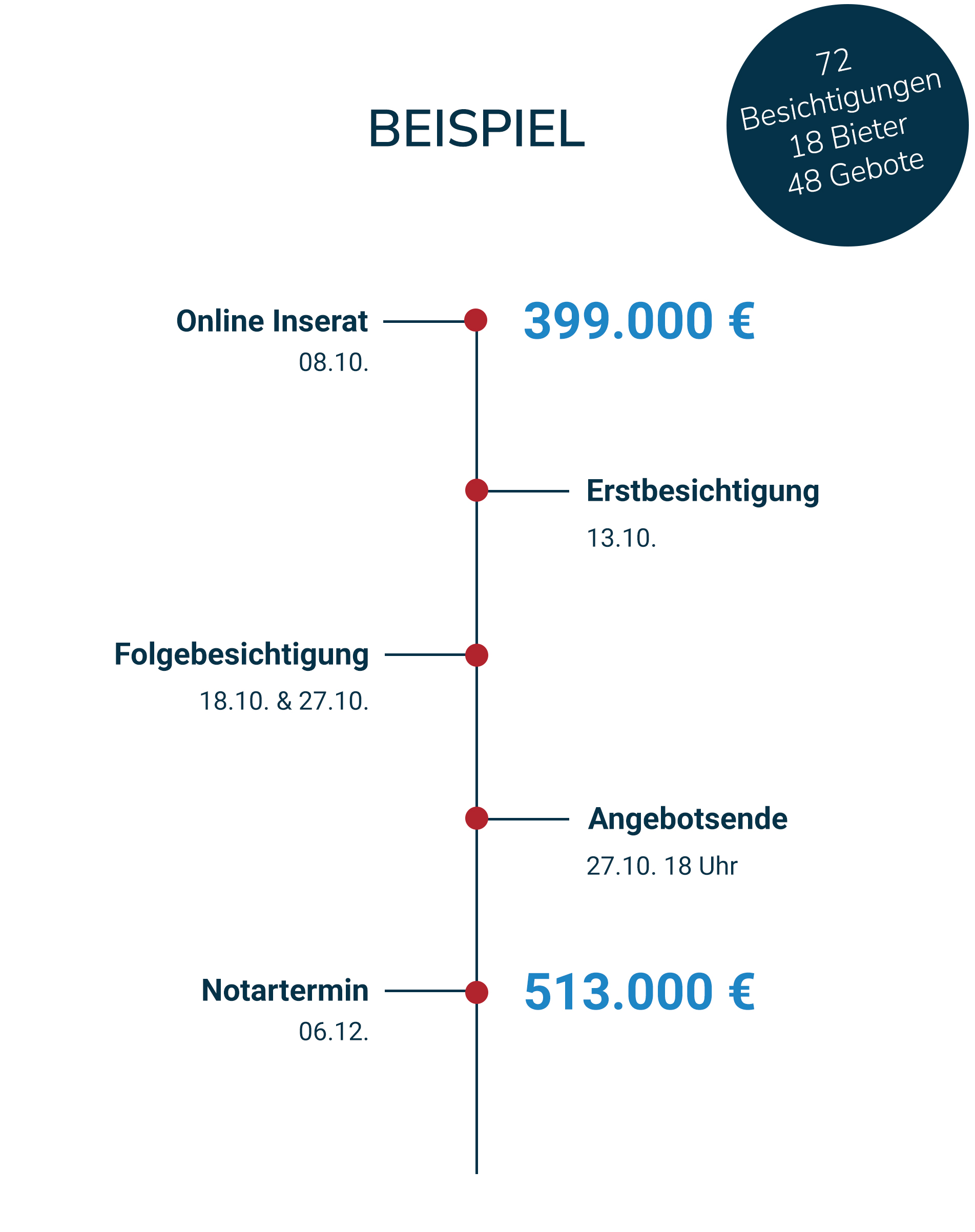 Digitales Bieterverfahren